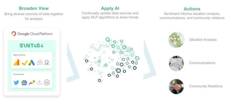 Sentiment Analytics