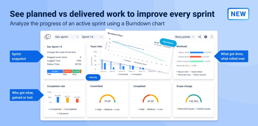 Sprint Performance Report (Velocity, Workload, Carryover & Active Sprint Burndown)