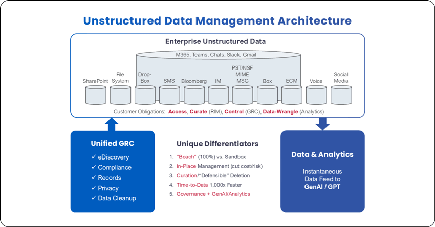 Unstructured Data Management Architecture