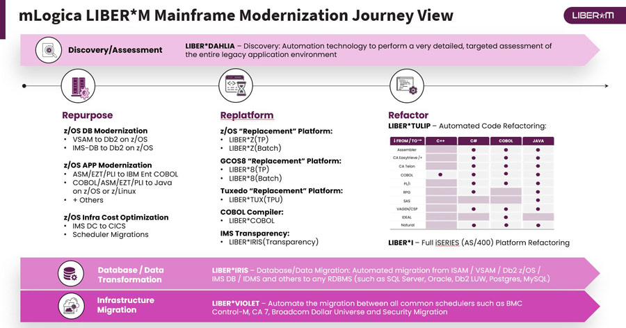 mLogica LIBER*M Mainframe Modernization Journey View