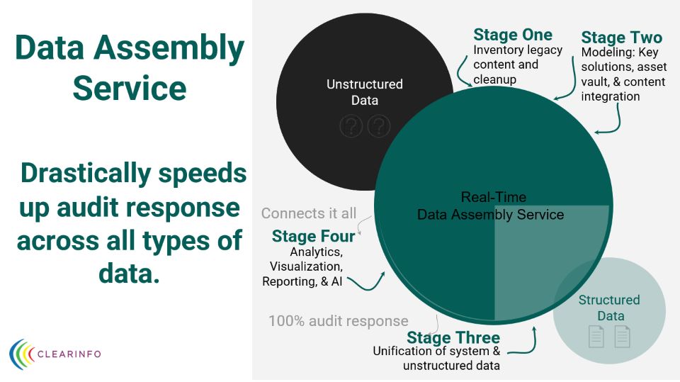 Data Assembly Services