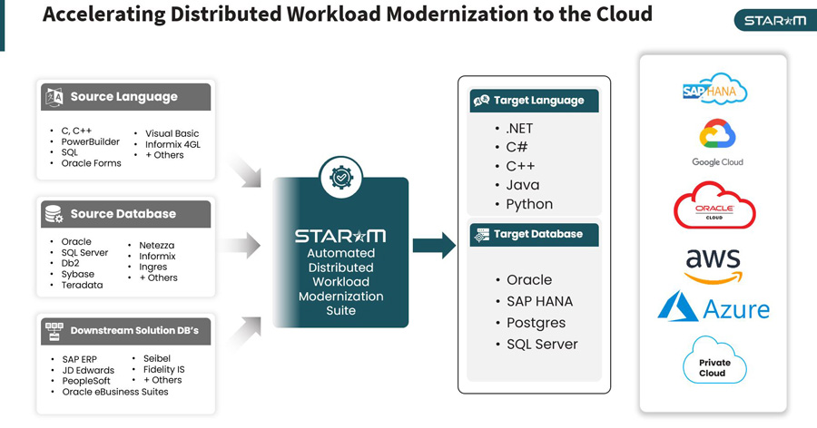 Accelerating Distributed Workload Modernization to the Cloud