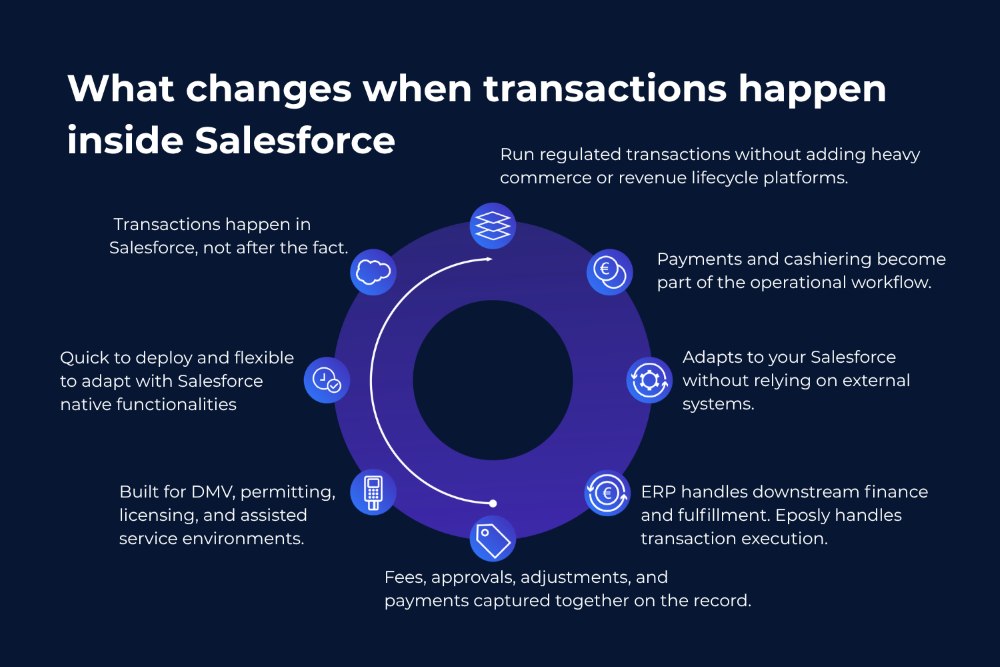What changes when transactions happen inside Salesforce