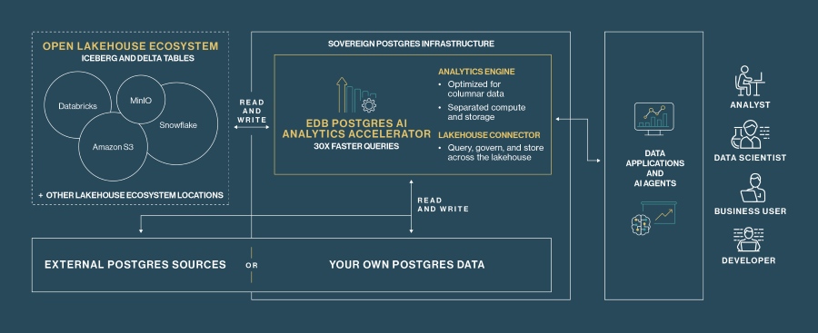 EDB Postgres AI Analytics Accelerator