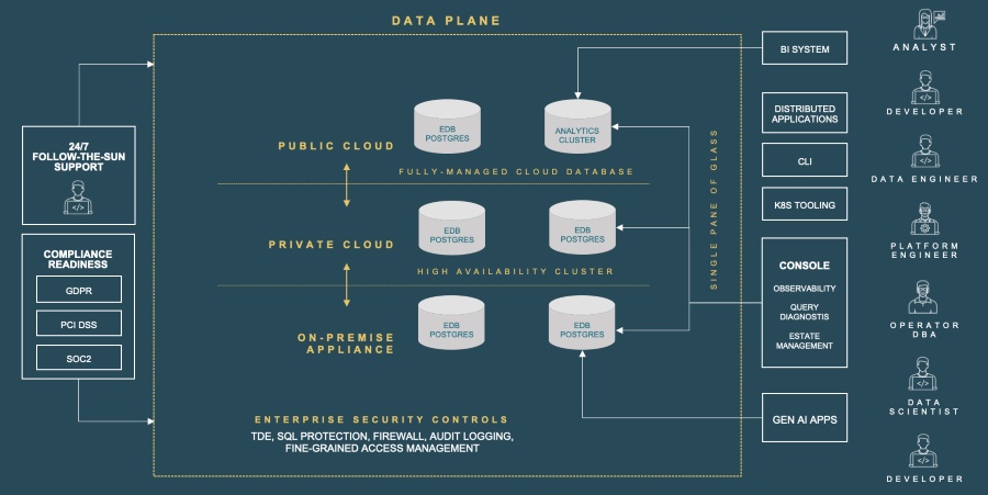 EDB Postgres AI Driving Government Efficiency