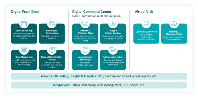 eVisit Platform and Module Overview.png