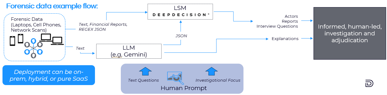 forensic data flow graphic