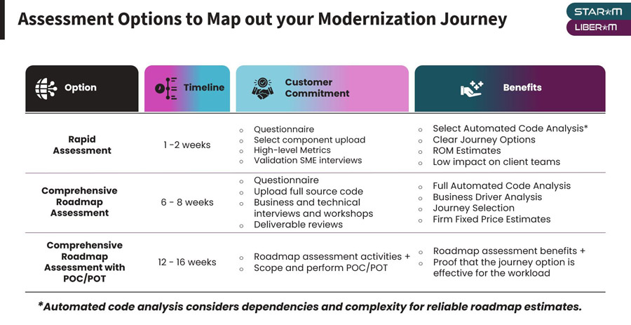 Assessment Options to Map out your Modernization Journey