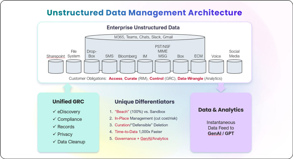 Unstructured Data Management Architecture