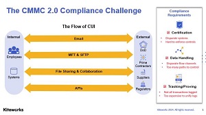 The CMMC 2.0 Compliance Challenge