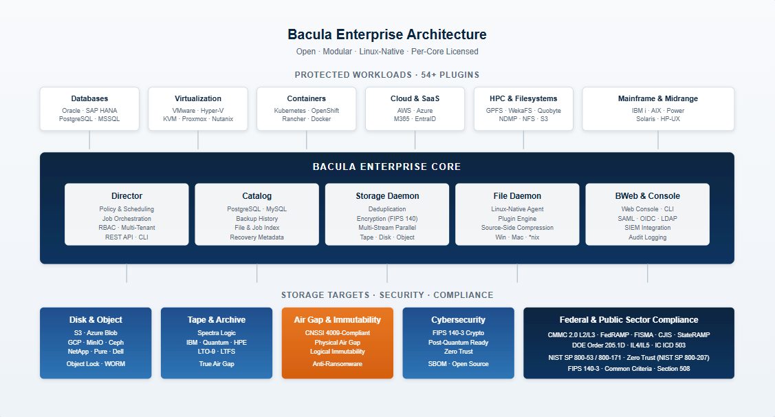 Bacula Enterprise Architecture