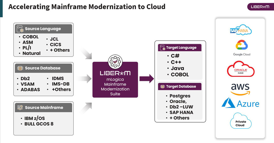 Accelerating Mainframe Modernization to Cloud