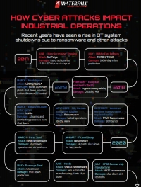 How Cyber Attacks Impact Industrial Operations