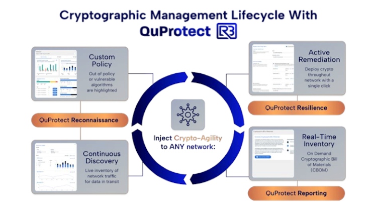Cryptographic Management Lifecycle with QuProtect