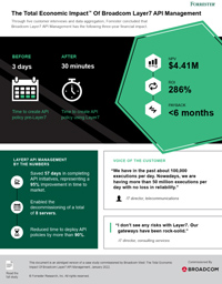 The Total Economic Impact of Broadcom Layer7 API Managment