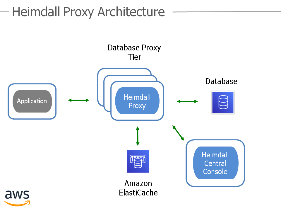 Automated Query Caching