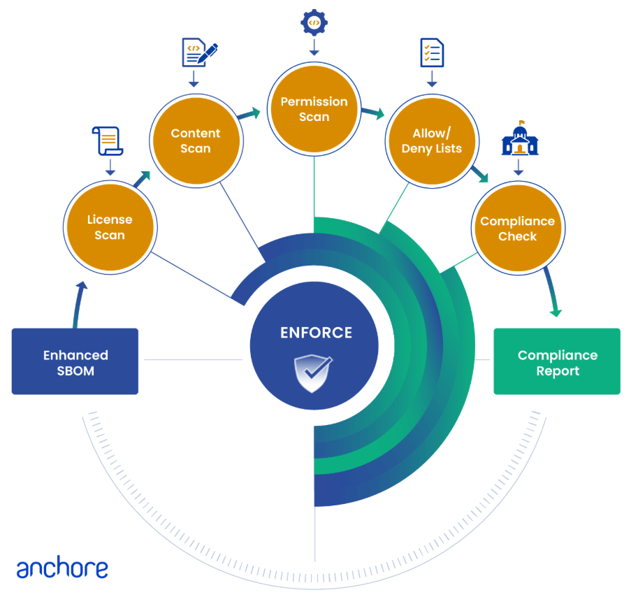 Anchore Enforce: Automated Compliance Enforcement
