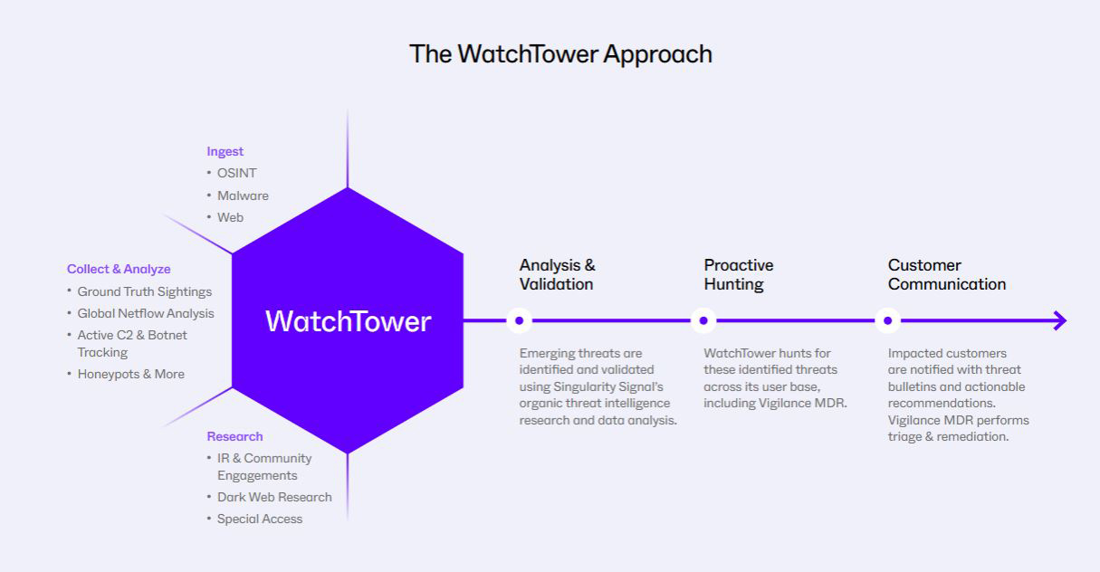 SentinelOne WatchTower MDR