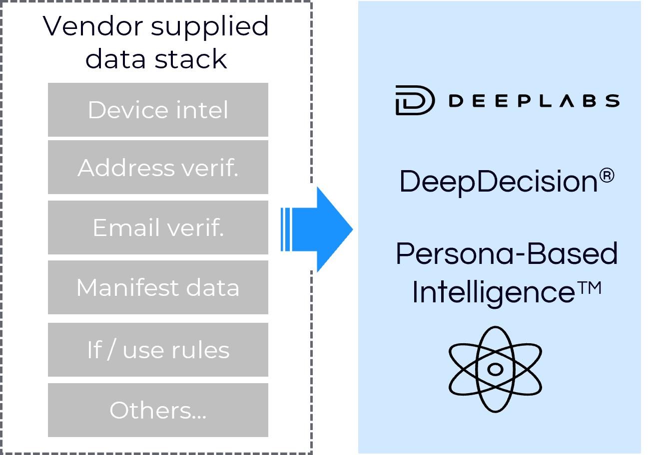 Deep Labs Solution Detail