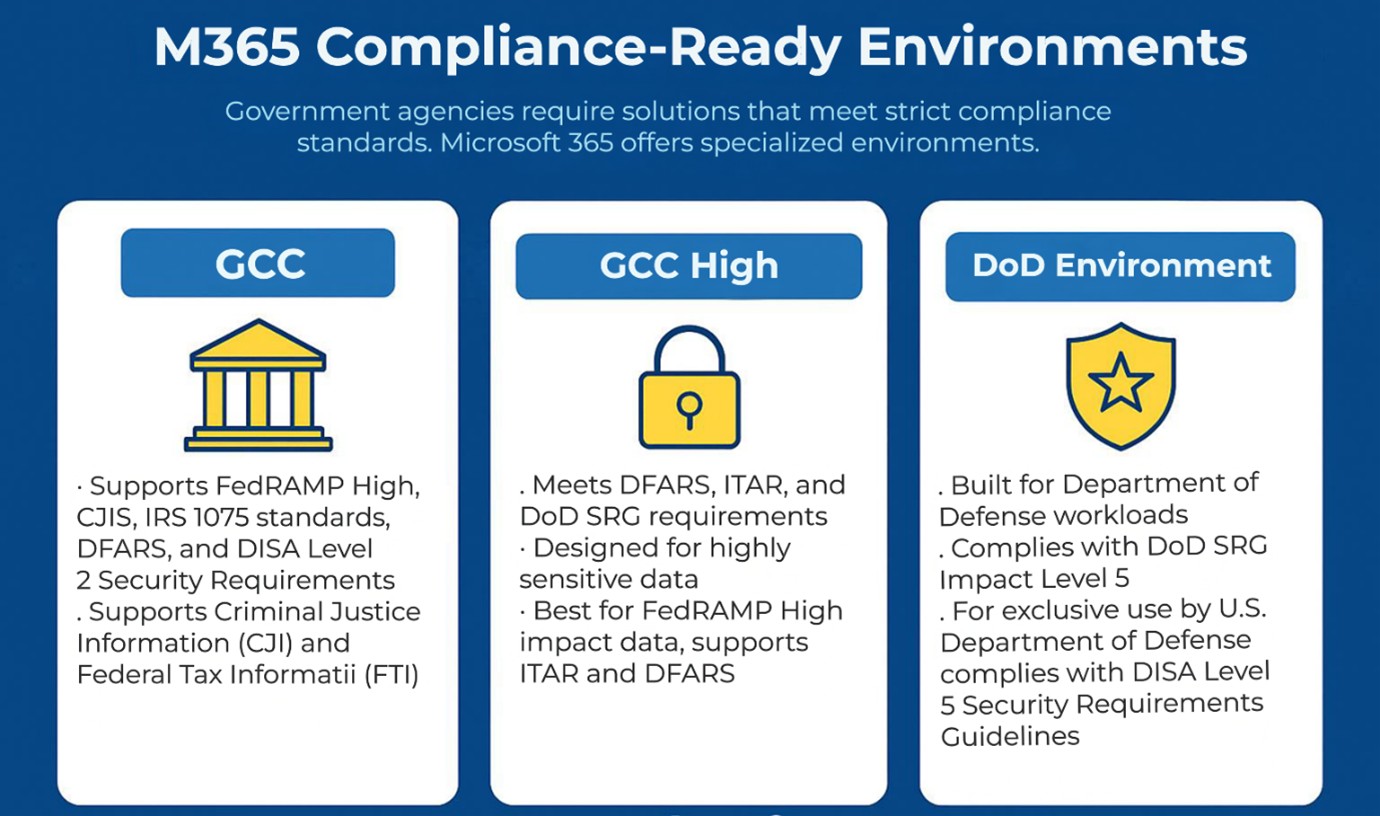 M365 Compliance Ready Environments