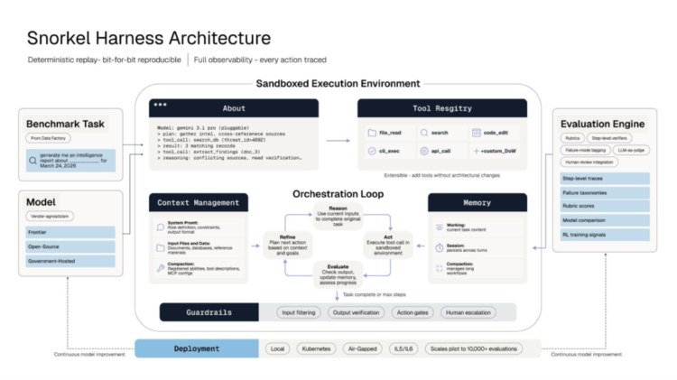 Snorkel Harness Architecture