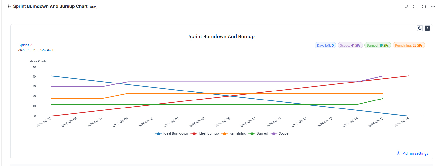Sprint Burndown Chart Gadget