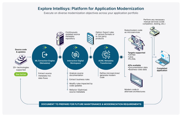 Explore Intellisys: Platform for Application Modernization