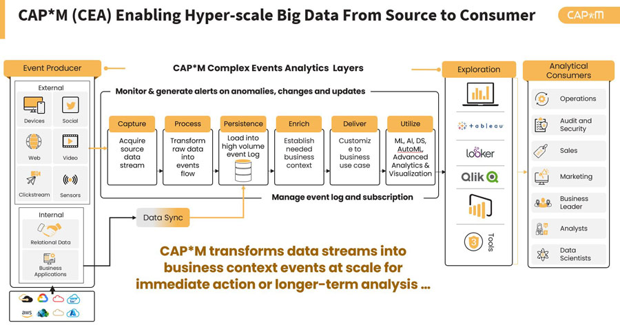 CAP*M (CEA) Enabling Hyper-scale Big Data From Source to Consumer