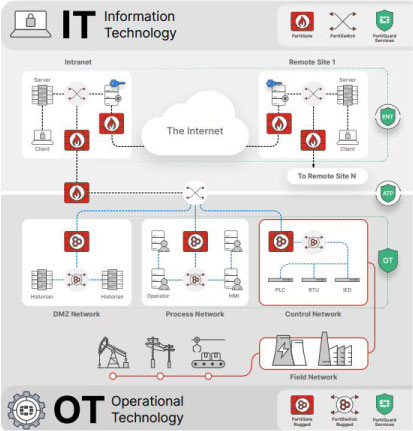 Secure Networking for OT