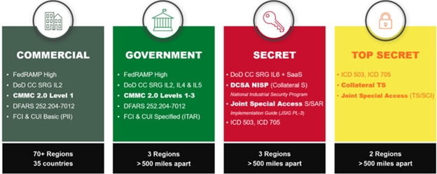 Commercial, Government, Secret, and Top Secret