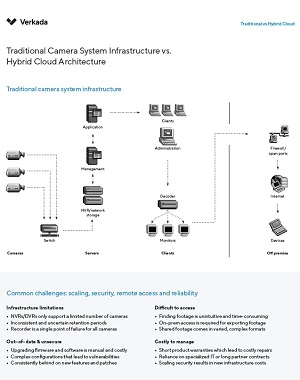 Video Camera System Infrastructure vs. Hybrid Cloud Architecture