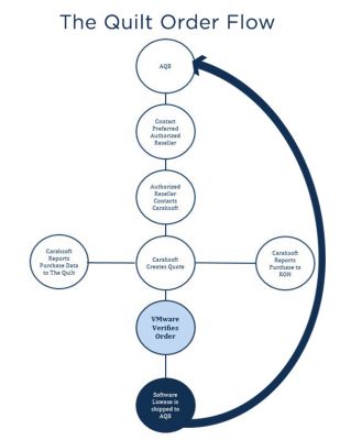 The_Quilt_Order_Flow.jpg