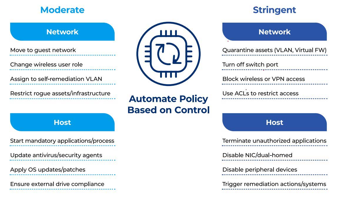 Forescout eyeControl