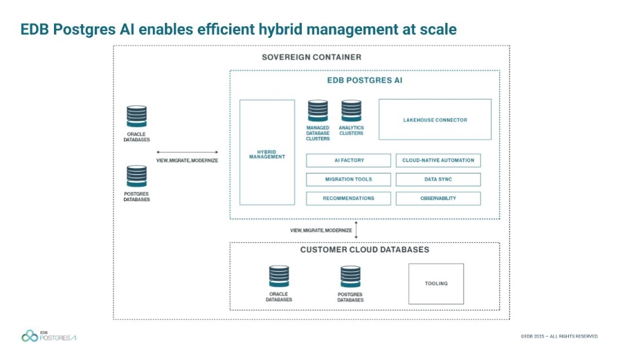 EDB Postgres AI Hybrid Management
