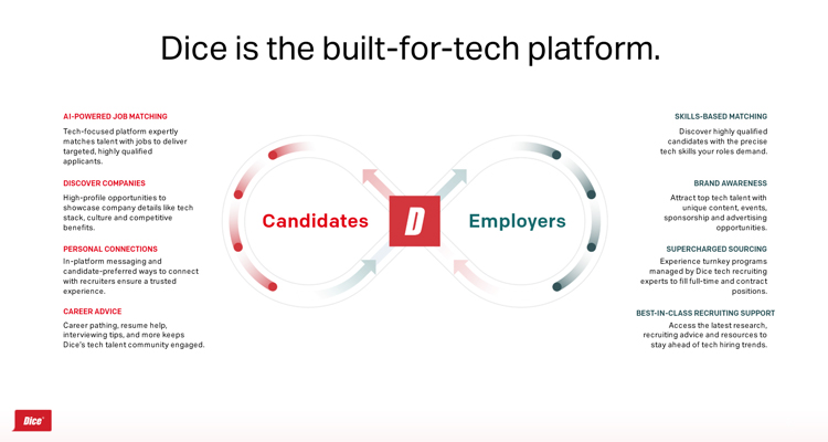 Dice is the built-for-tech-platform