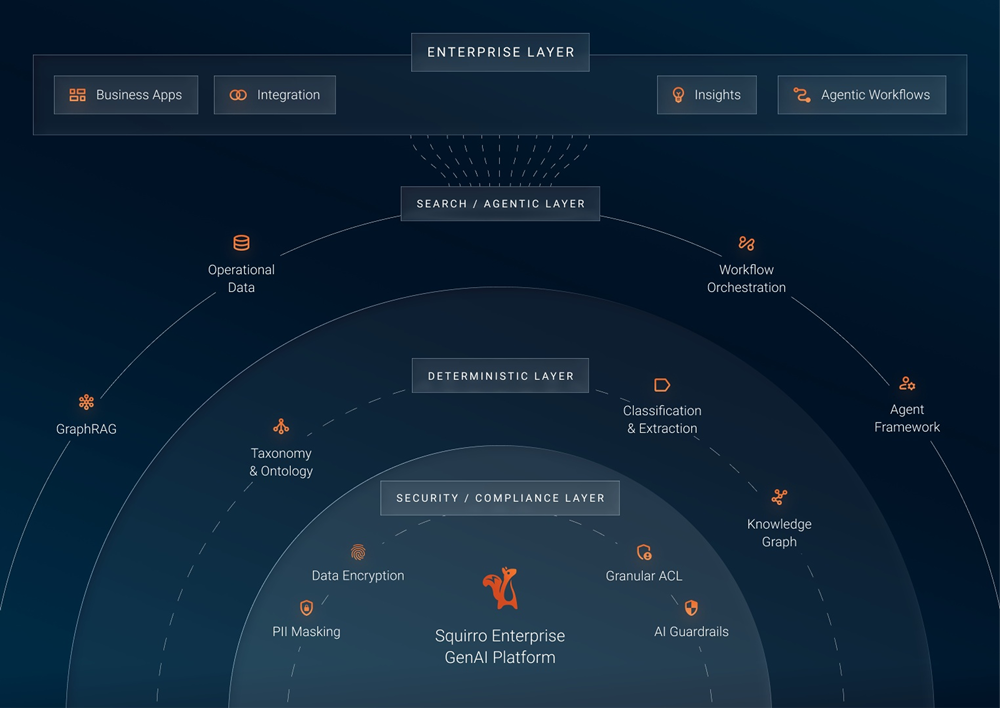 Enterprise AI Platform