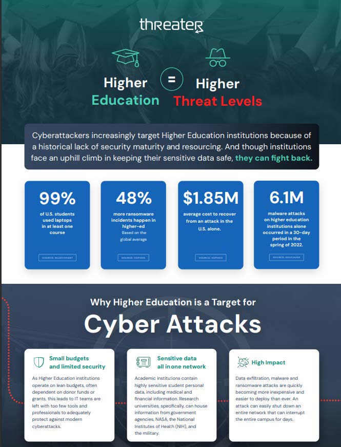 Higher Education = Higher Threat Levels