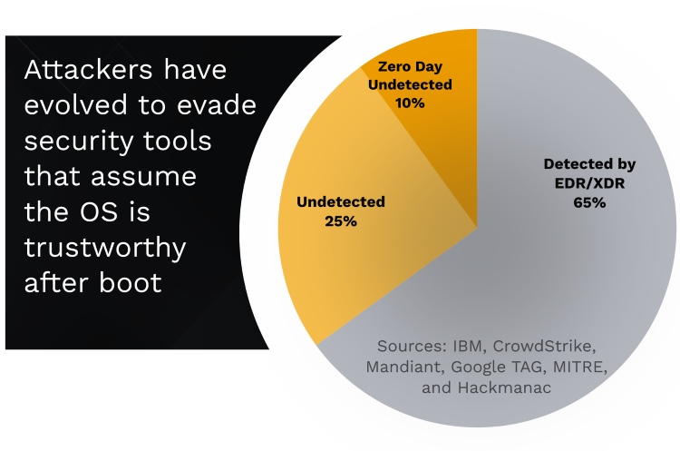 Attackers have evolved to evade security tools that assume the OS is trustworthy after boot