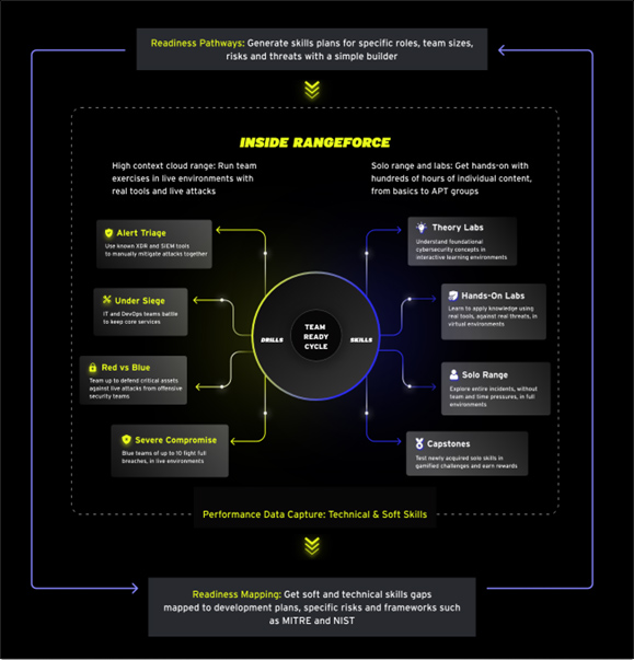 Inside RangeForce Workflow Graphic