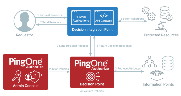 PingAuthorize