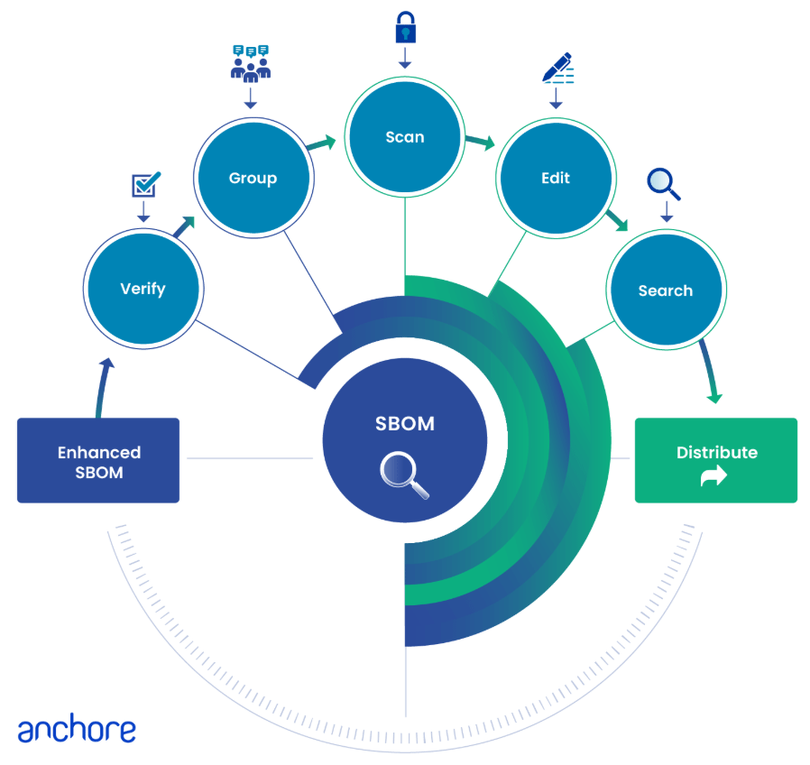 Anchore SBOM: Powerful SBOM Generation and Management