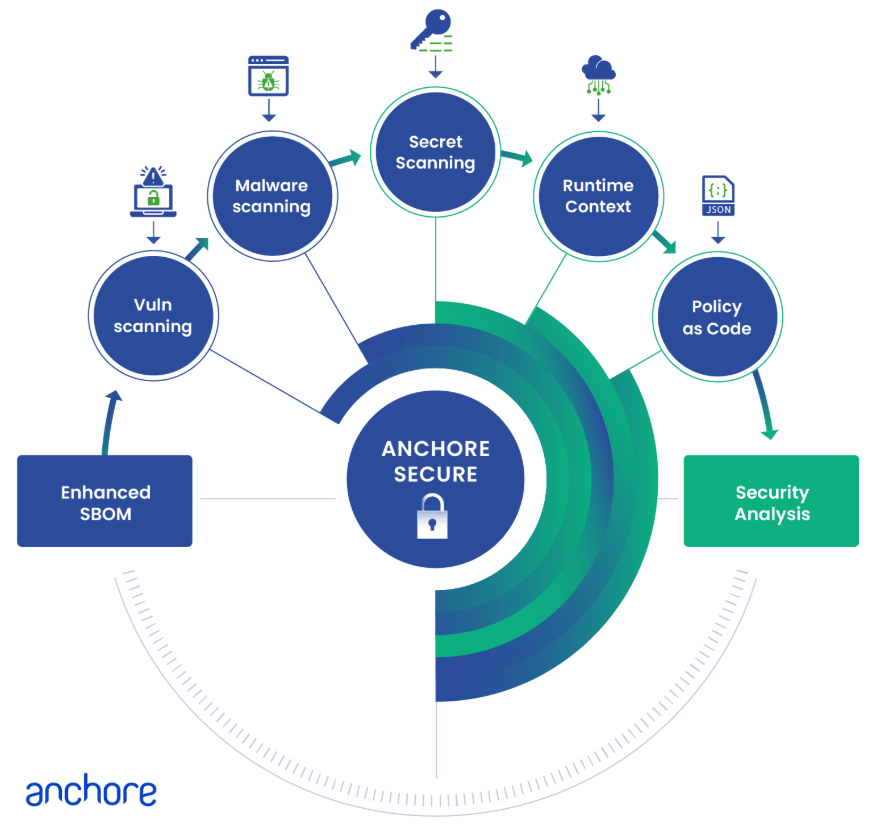 Anchore Secure: Continuous Scanning of Security Issues