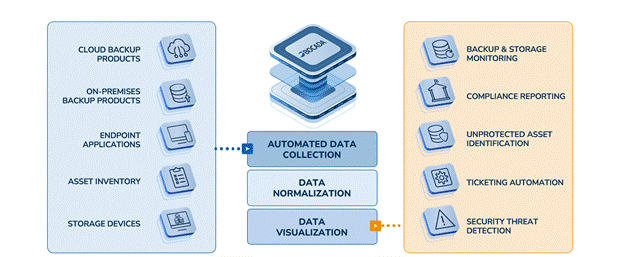 How Bocada Works Graphic