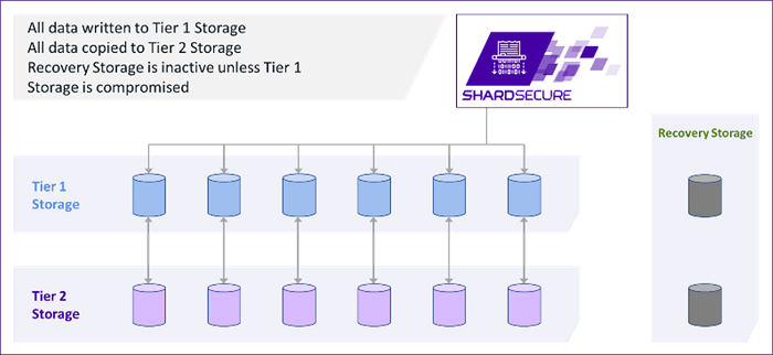 Shard Secure Tier Graphic