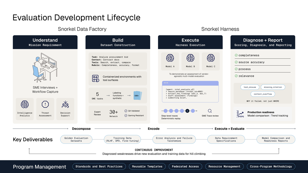 Snorkel Evaluation Development Lifecycle