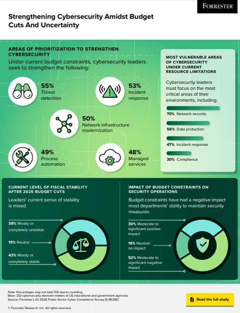 Strengthening Cybersecurity Amidst Budget Cuts And Uncertainty