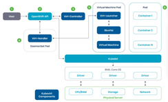 Key Concepts and Best Practices for OpenShift Virtualization