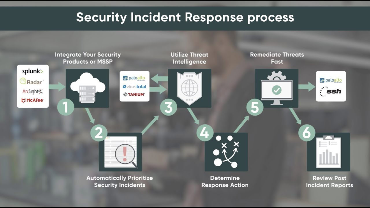 Security Posture Control