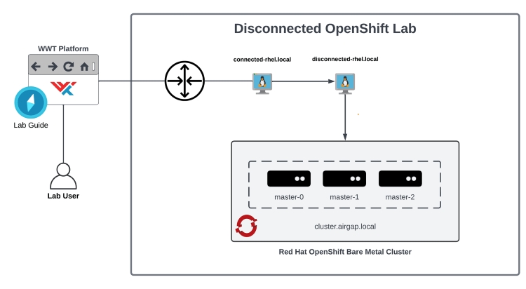 Disconnected OpenShift Lab
