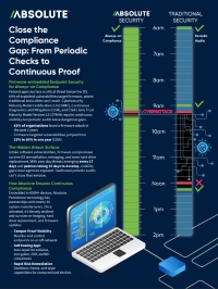 Close the Compliance Gap: From Periodic Checks to Continuous Proof